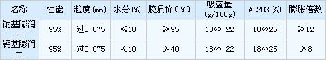 膨潤土技術指標