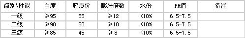 復合肥用膨閏土性能指標